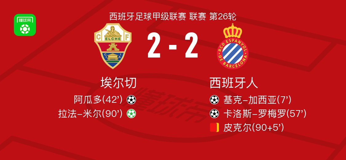 埃尔切2-2西班牙人，基克-加西亚破僵，拉法-米尔救主