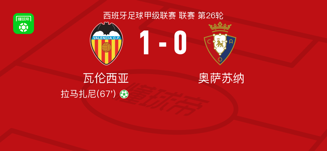 瓦伦西亚1-0奥萨苏纳，拉马扎尼点射制胜